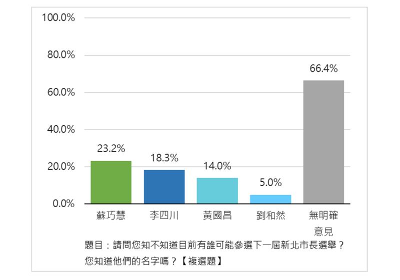 最新民調顯示，在四位可能參選新北市長者中，蘇巧慧知名度為第一名。（圖／匯流新聞網提供）