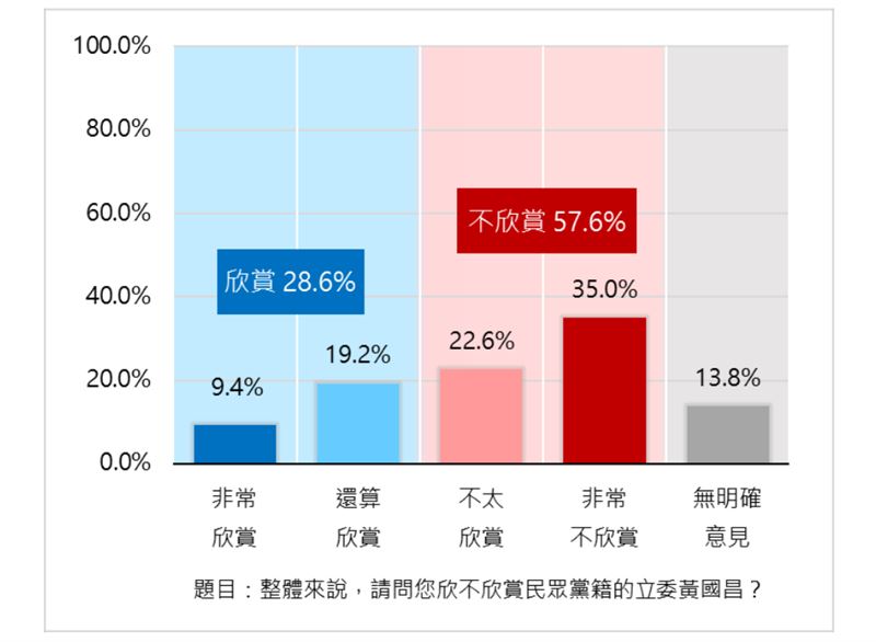 在可能參選新北市長的四人當中，黃國昌的不欣賞度57.6％得到第一名。（圖／匯流新聞網提供）