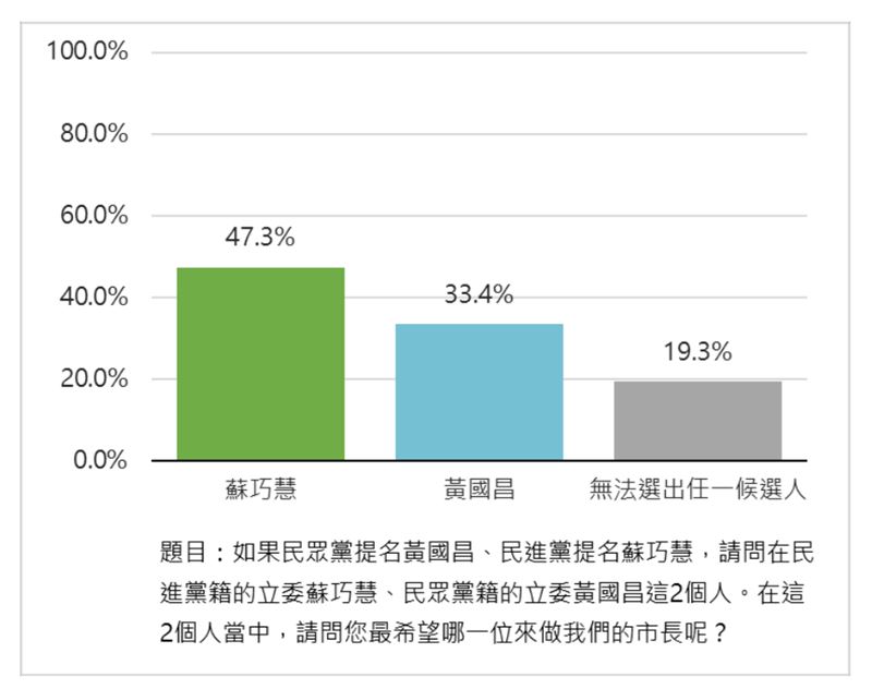 民調顯示，四位可能參選新北市長者一對一對決的情況。（圖／匯流新聞網提供）