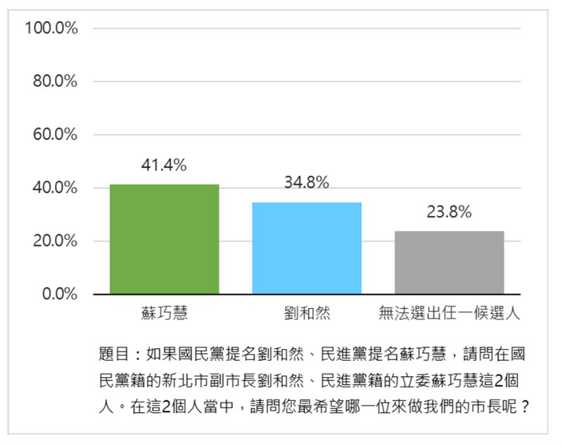 民調顯示，四位可能參選新北市長者一對一對決的情況。（圖／匯流新聞網提供）