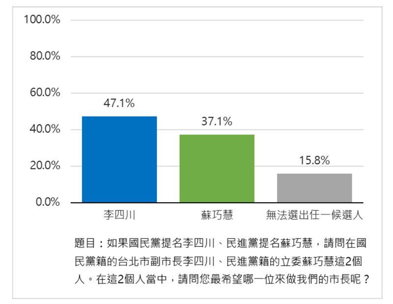 民調顯示，四位可能參選新北市長者一對一對決的情況。（圖／匯流新聞網提供）
