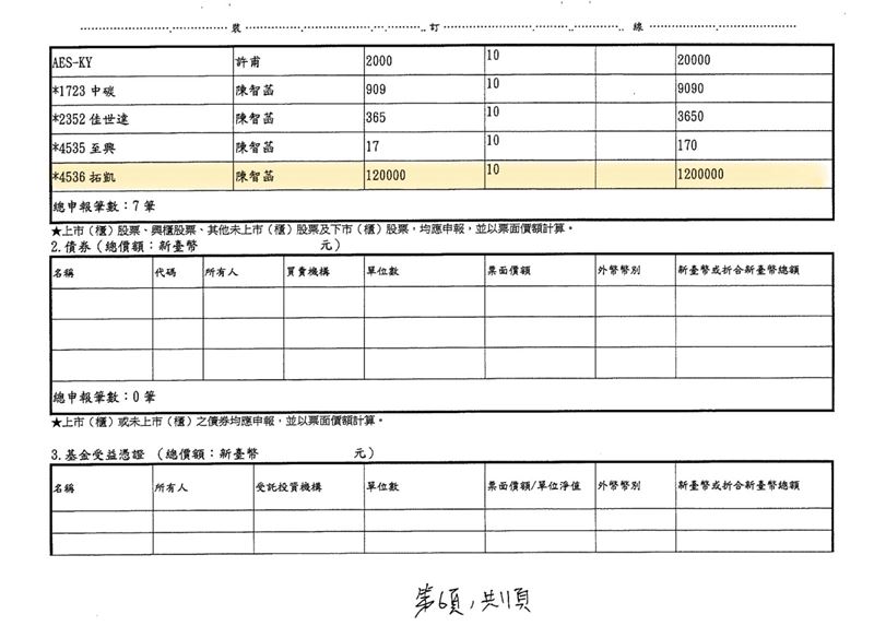 四叉貓揭露陳智菡當年財產申報資料。（圖／翻攝自劉宇臉書）