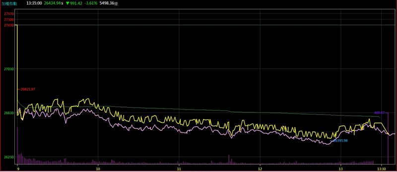 台股21日加權指數表現（圖／翻攝自台新智多星）