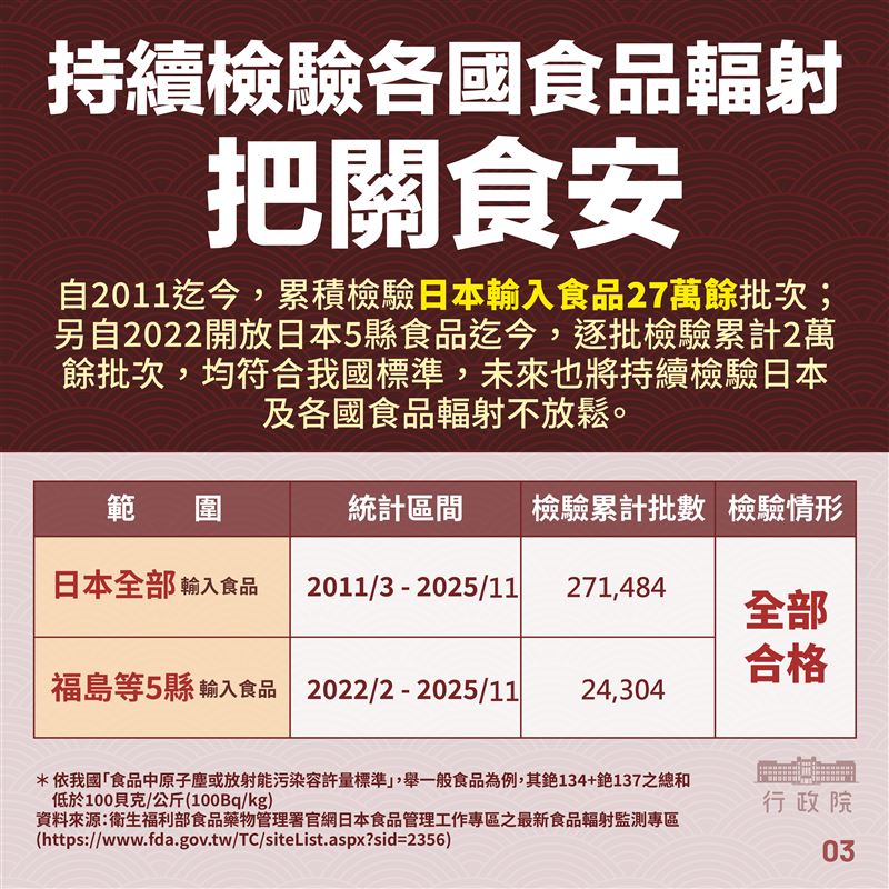 食藥署表示會持續把關食安。（圖／食藥署提供）