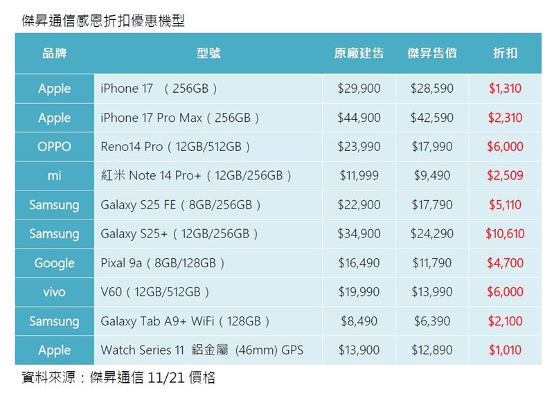 傑昇通信感恩折扣優惠機型。（圖／品牌業者提供）