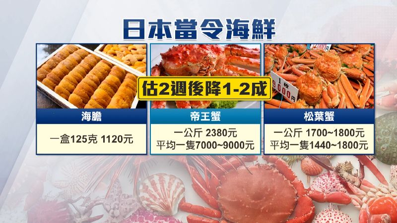 日本海產鮮甜，相當受台灣人歡迎