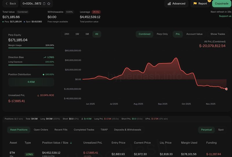 黃立成加密貨幣帳戶遭「完全清算」，全部損失高達2,023萬美元（約新台幣6.58億元）。（圖／翻攝自Lookonchain X）