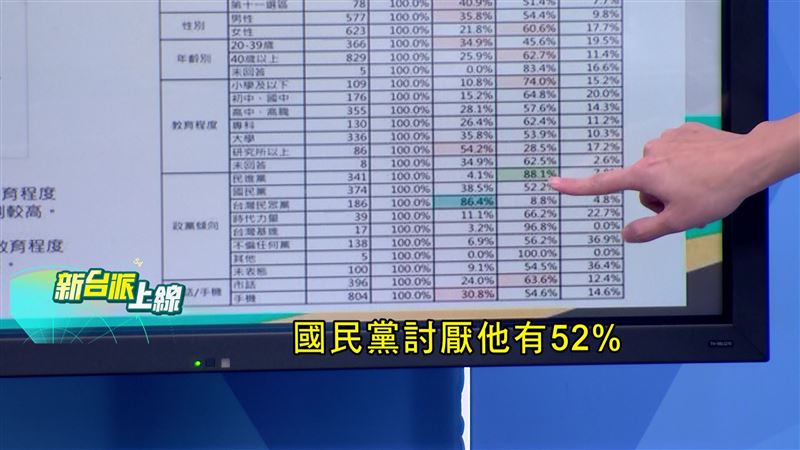 黃國昌仇恨值高，連國民黨都有52%討厭他。（圖／翻攝新台派上線）