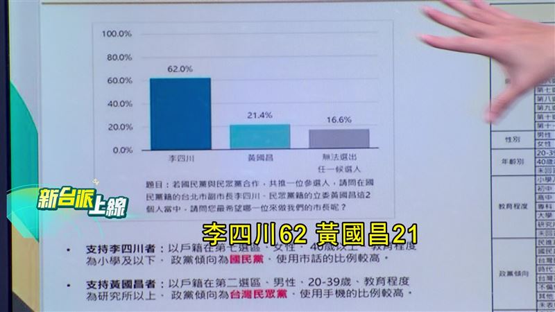 李四川和黃國昌民調比拚，黃的支持度只有李的三分之一。（圖／翻攝新台派上線）