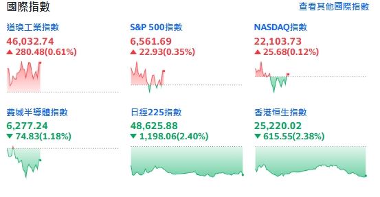 聯準會放鴿！美股三大指數齊揚，科技股走勢分歧，費半指數震盪。（圖／翻攝YAHOO!股市）