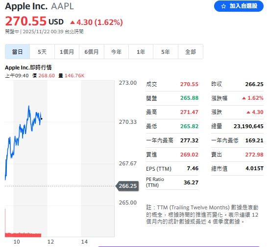 iPhone 17大賣，蘋果走勢強勁。（圖／翻攝YAHOO!股市）
