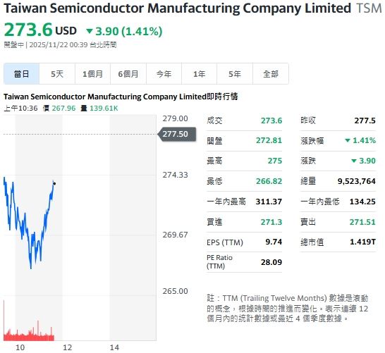 台積電ADR（TSM）未能受惠於大盤反彈，股價盤中持續震盪。（圖／翻攝YAHOO!股市）