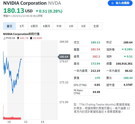 儘管輝達財報優於市場預期，仍止不住AI股估值過高的疑慮。（圖／翻攝YAHOO!股市）