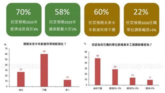 民眾不敢想加薪　六成喊薪水半年內不會動