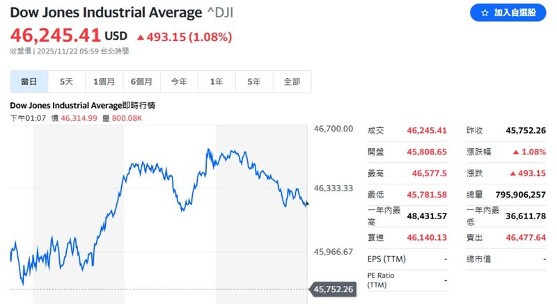 美股21日表現，道瓊工業指數大漲493點（圖／翻攝自yahoo！股市）