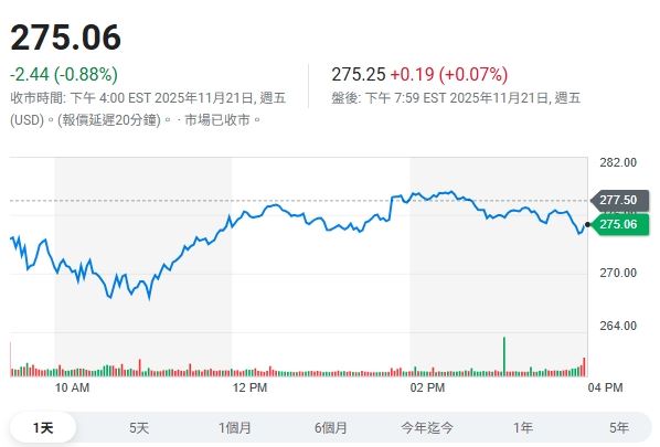 台積電ADR 21日卻收跌（圖／翻攝自yahoo！股市）