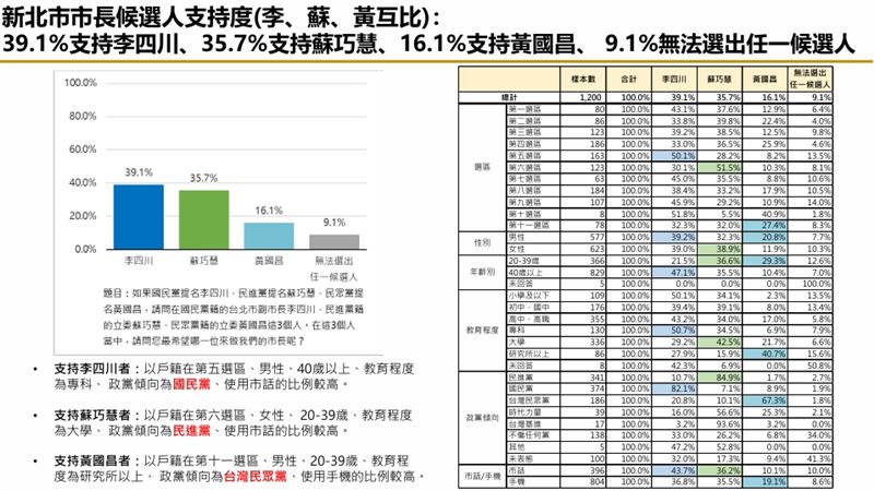 新北市長市長候選人支持度(李、蘇、黃互比)民調：（圖／匯流新聞網提供）