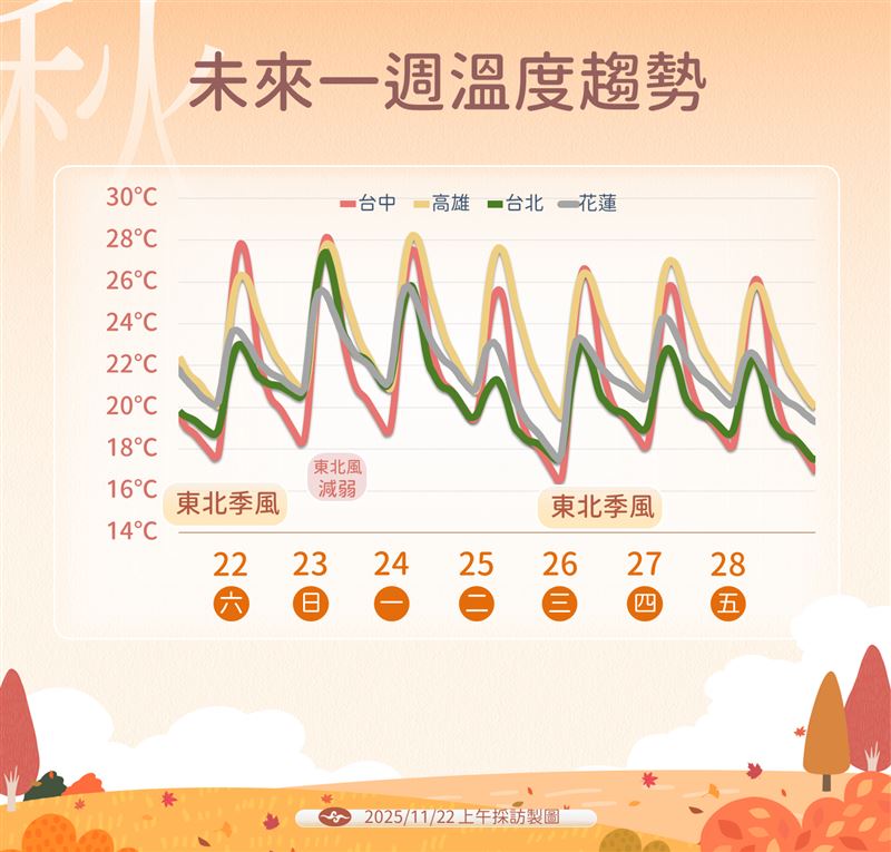下週一晚間將有一波東北季風影響台灣，氣溫再度下滑。（圖／氣象署提供）