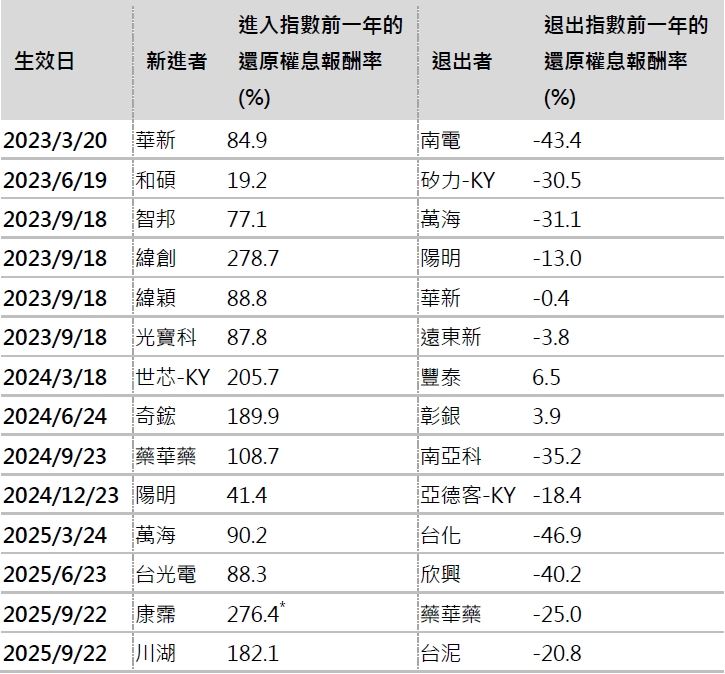 以富時臺灣證券交易所臺灣50指數(本文稱之為台灣50指數)之成分股調整及其生效日為例。資料來源： CMoney、臺灣指數公司