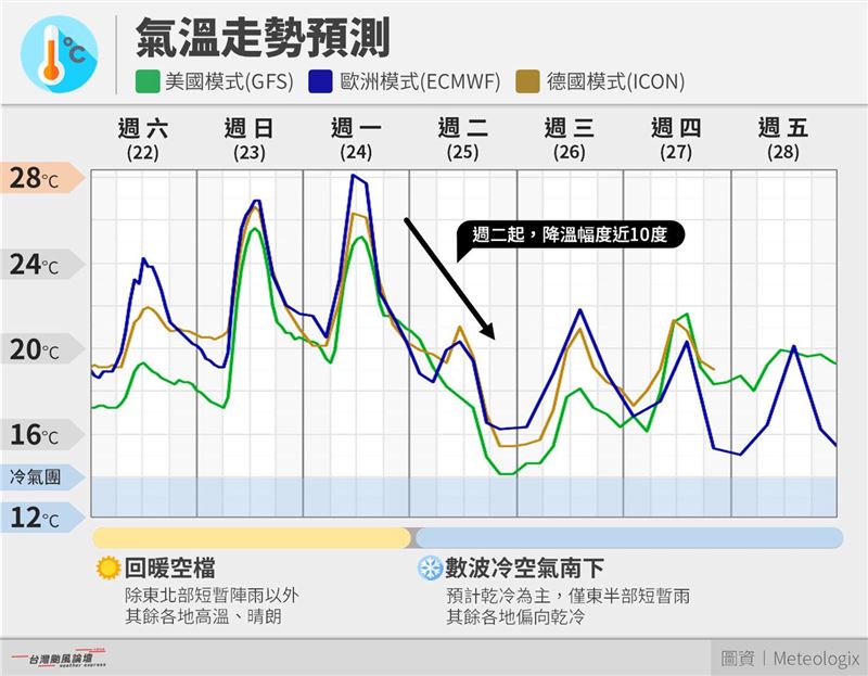 下週二將有新一波東北季風再度南下，氣溫大跌10度左右，北部、宜蘭最低下探16-18度左右，其他地區也會掉回20度。（圖／翻攝自台灣颱風論壇｜天氣特急 臉書）