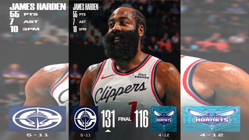 哈登（James Harden）砍出隊史新高55分率快艇擊敗黃蜂。（圖／翻攝自NBA X）