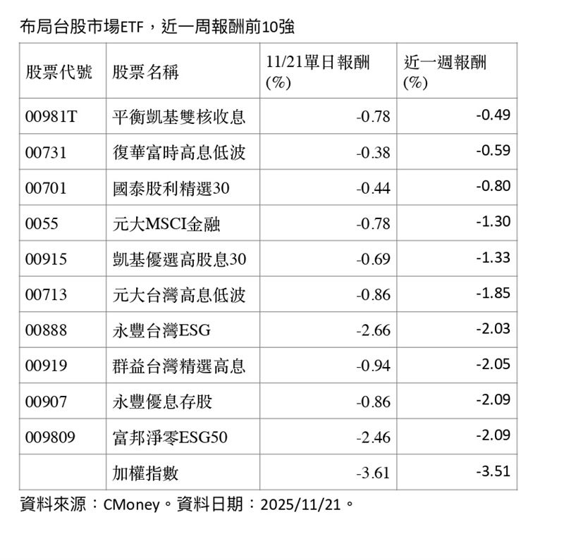 台股一周震盪回檔，加權指數單日跌3.61%、周跌3.51%。抗跌ETF前10強跌幅僅0.49%至2.09%，00981T靠約7成債券配置居冠；高股息占6檔，顯示股債平衡與配息防禦在估值修正、利率不確定的逆風中更能扛波動。（資料來源／CMoney）