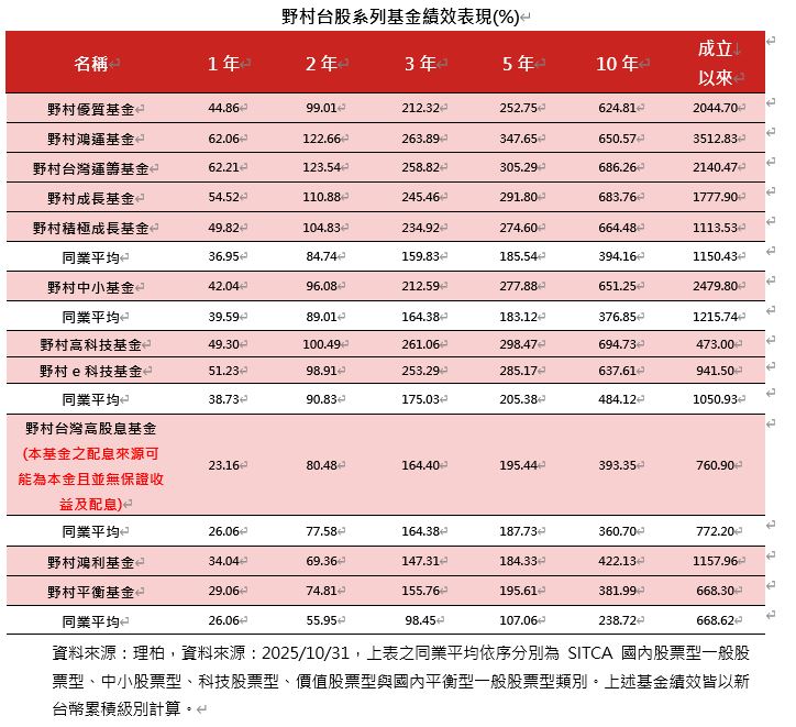 野村投信指出，Fed 10月降息偏鷹引發短線震盪，但輝達財報與雲端巨頭加碼資本支出顯示AI投資仍在加速。全球AI CapEx估2026達4,800億美元，台積電看AI加速器CAGR 45&ndash;50%。台股2026獲利估增21.5%，建議用主動基金分批布局AI伺服器、散熱、BBU、PCB與先進製程等供應鏈。（圖／野村投信提供）