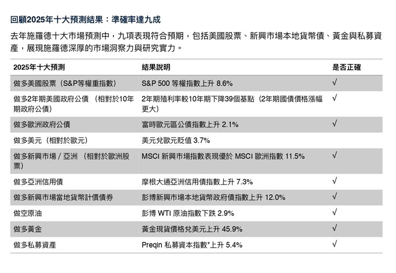 施羅德發布2026十大投資預測，強調市場關鍵在主動管理，因政策與景氣步調不均，需靠選股與配置提升韌性。看多美股等權、亞洲科技與歐洲銀行工業，債市偏好全球可轉債與新興本地債；預期美元走弱、黃金續扮避險，AI帶動能源轉型與私募資產仍是長線主題。（圖／施羅德提供）