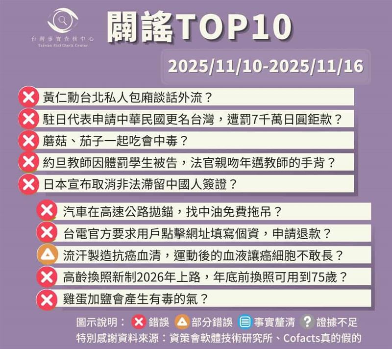 台灣事實查核中心「闢謠TOP10」盤點近一週社群熱傳不實訊息：從台大學生雞排承諾落空引發群眾動員，到涉日政策、黃仁勳『包廂外流』與催淚司法故事，再到炒蛋加鹽、流汗抗癌等健康謠言。查核顯示多為拼接虛構、情緒渲染，為要提醒大眾先查證再轉傳。（資料來源／台灣事實查核中心）