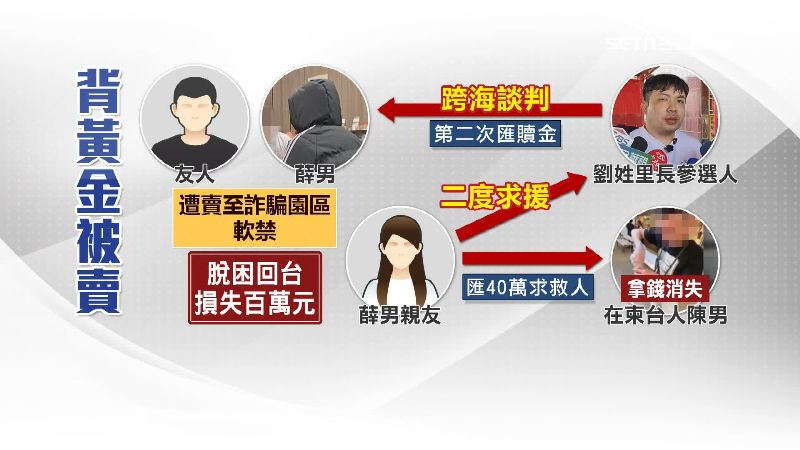 男子被賣掉到贖回來過程