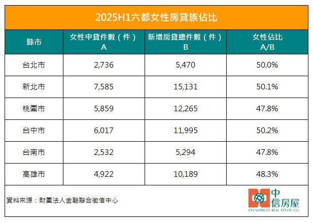 六都女性房貸購屋占比。（圖／中信房屋提供）