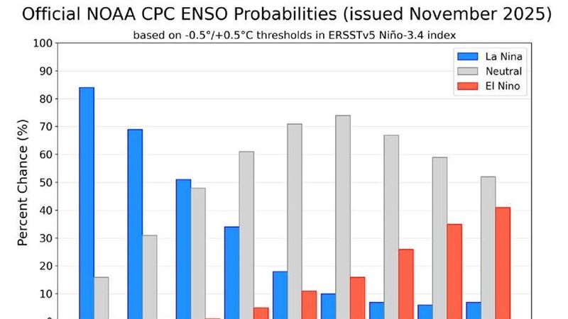 反聖嬰機率衝破80%!冷冬機率高 影響曝光