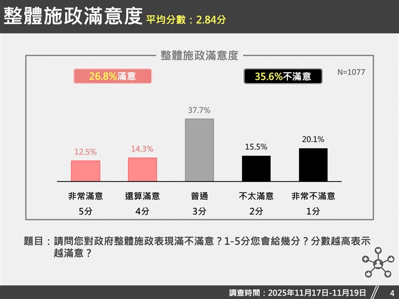 台灣獨立建國聯盟公布最新國家認同民調，施政滿意度中有26.8%滿意。（圖／台灣獨立建國聯盟提供）