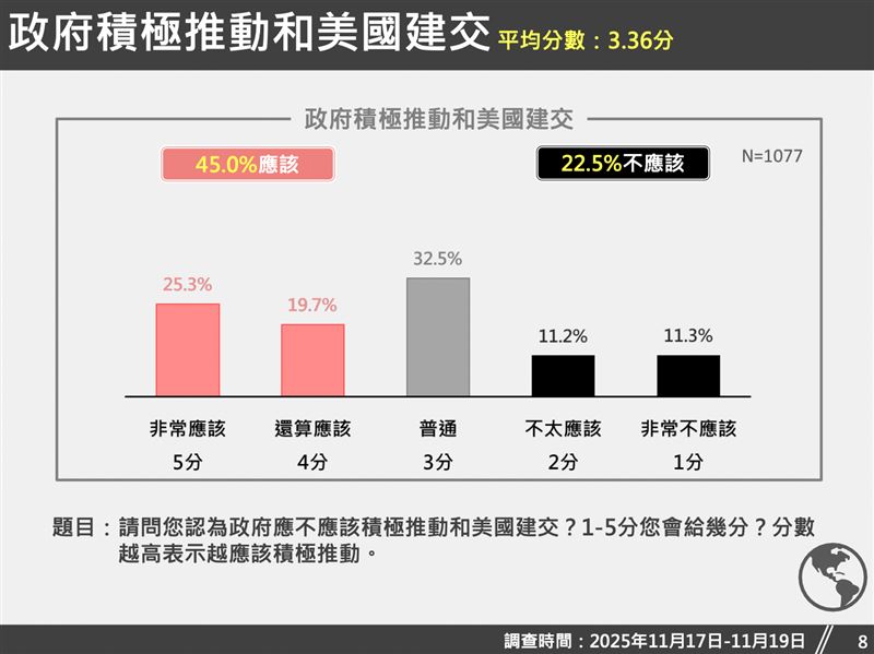 台灣獨立建國聯盟調查「政府應不應該積極推動和美國建交」民調。（圖／台灣獨立建國聯盟提供）