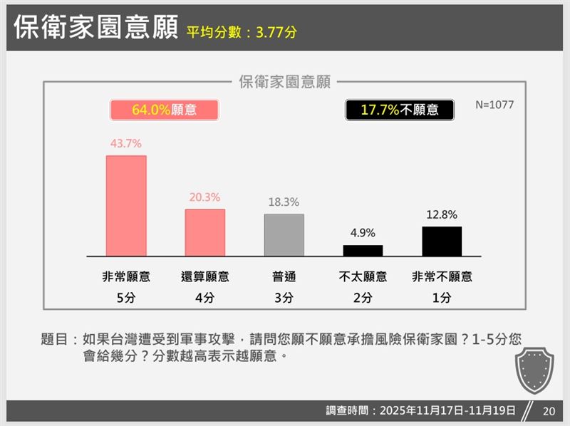 保衛家園意願最新民調曝光（圖／台灣獨立建國聯盟提供）