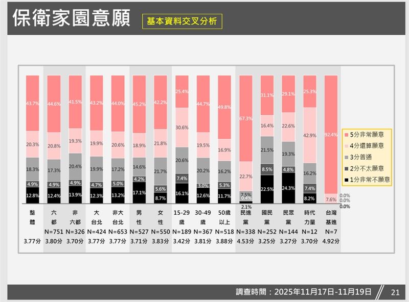 保衛家園意願和政黨傾向交叉分析（圖／台灣獨立建國聯盟提供）