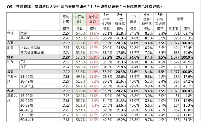 對中國的好感度民調曝光（圖／台灣獨立建國聯盟提供）
