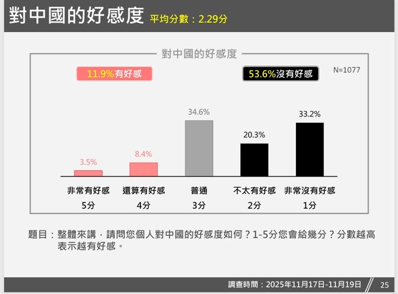 對中國的好感度民調曝光（圖／台灣獨立建國聯盟提供）