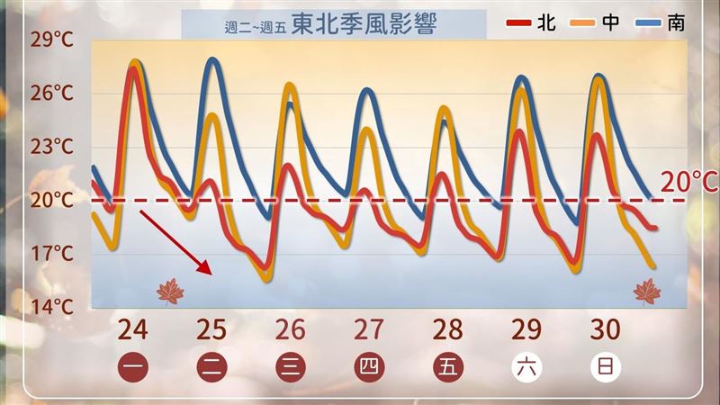 一圖看本周氣溫起伏　氣象署曝各地最低溫