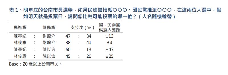TVBS最新民調數據。（圖／翻攝自TVBS民調中心）