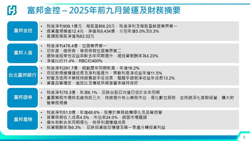 富邦金(2881)Q3法說：前9月稅後淨利909.1億元、EPS6.23元稱王，10月加碼後前10月賺1,088.4億元、EPS7.51元。壽險、北富銀雙引擎穩，產險與證券守位，總資產逾12.4兆元、ROE12.80%。（圖／富邦金提供）
