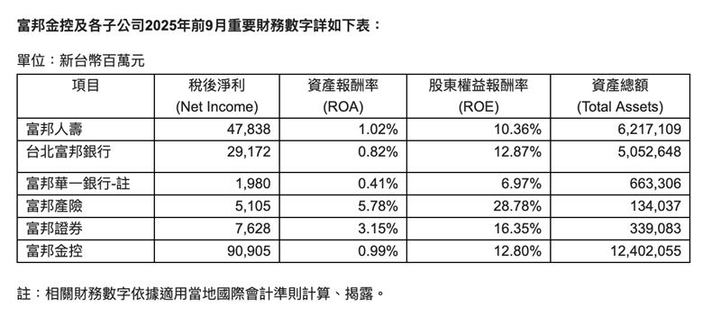 富邦金(2881)Q3法說：前9月稅後淨利909.1億元、EPS6.23元稱王，10月加碼後前10月賺1,088.4億元、EPS7.51元。壽險、北富銀雙引擎穩，產險與證券守位，總資產逾12.4兆元、ROE12.80%。（圖／富邦金提供）