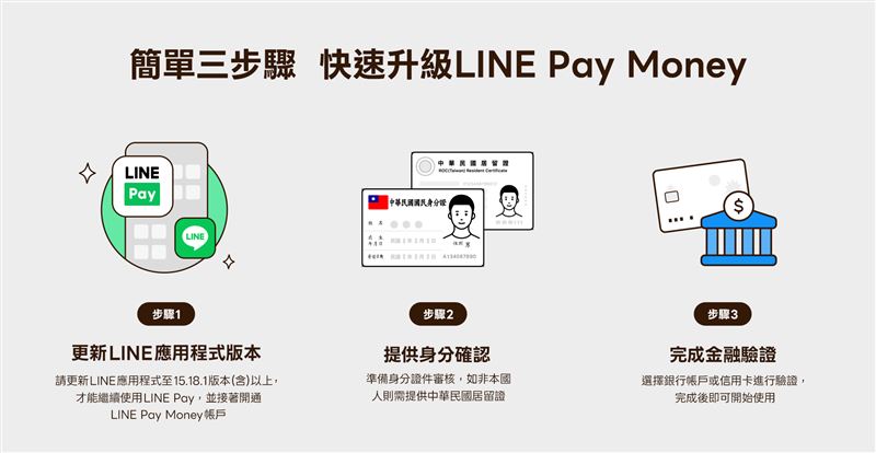 LINE Pay Money於12月3日下午3點正式開啟服務，用戶只要簡單三步驟，即可快速開通成為「LINE Pay Money」帳戶會員。（圖／LINE Pay提供）