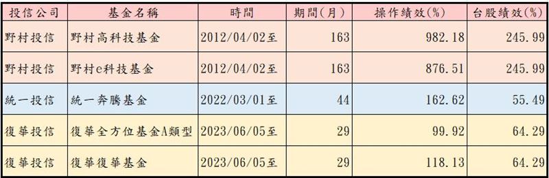 資料截錄自柴柴的理財小天地