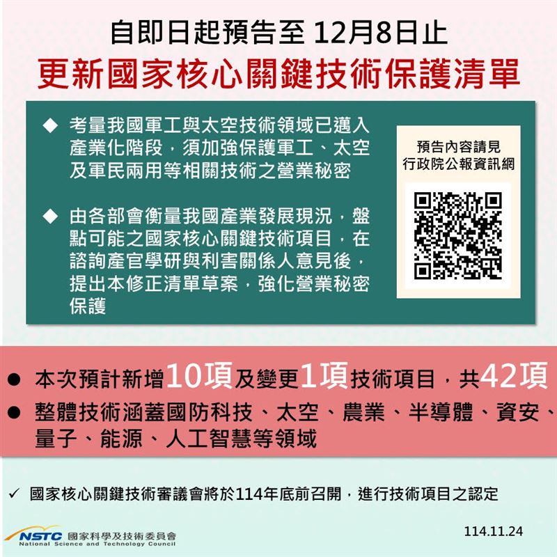 國科會預告修正國家核心關鍵技術清單，項目由32項擴增至42項，新增10項、變更1項，鎖定軍工、太空及軍民兩用等產業化技術。即日起至12月8日開放意見，年底召開審議會認定後送政院公告，防敵對勢力竊密外流，護國級技術再加鎖。（圖／國科會提供）
