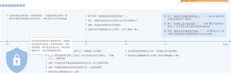 台積電營業秘密相關永續成就。（圖／翻攝台積電永續報告書）