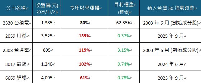 川湖、奇鋐、緯穎今年的漲幅，分別高達139%，102%及61%，均遠遠大幅超越台積電的漲幅。（圖／馮志源整理）