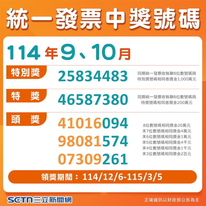 今（25）日9、10月統一發票獎號出爐！千萬元特別獎號碼為25834483、特獎中獎號碼46587380。（圖／三立新聞網製圖）