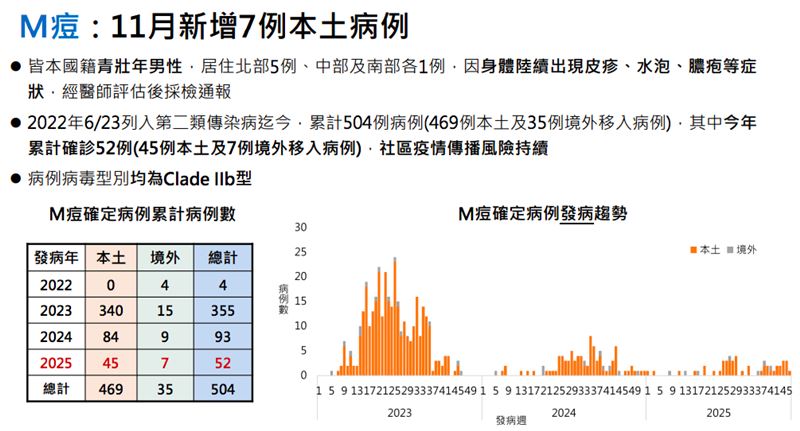 疾管署宣布M痘11月新增7例本土病例，全台累計504例。（圖／記者簡浩正攝影）