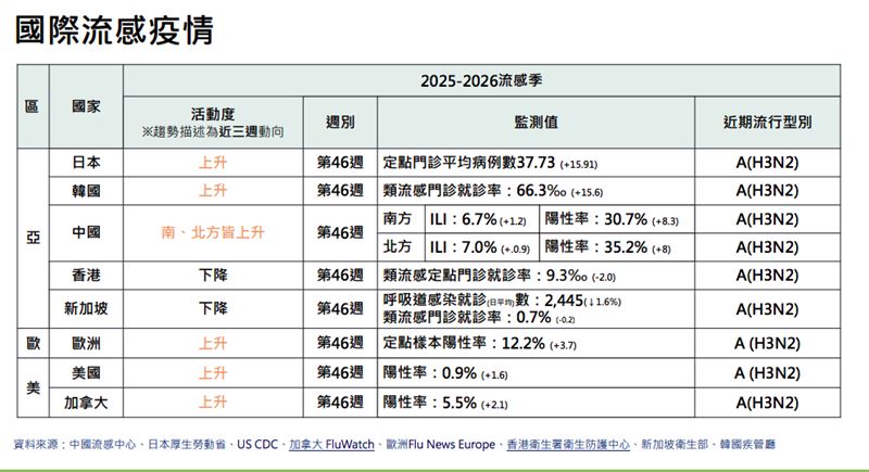 國際流感疫情。（圖／記者簡浩正攝影）